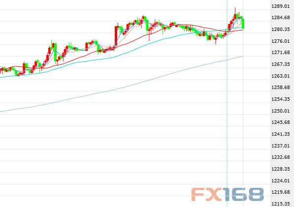 （现货黄金半小时图 来源：FX168财经网）