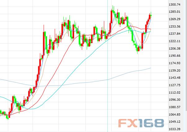 (美国商业库存走势图，来源：FX168财经网)