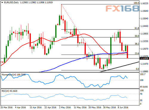 （欧元/美元日线图，来源：FXStreet、FX168财经网）