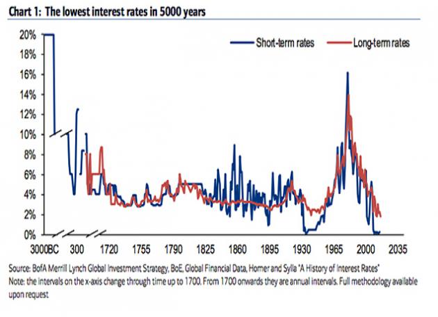 上图显示出，全球利率正处于公元前3000年以来的最低水平。美银美林首席投资策略师Michael Hartnett及其团队表示，全球利率的低企是由于量化宽松政策、零利率政策以及负利率政策综合作用的结果。这意味着当前的借贷成本较公元前3000年时埃及第一王朝法老到拿破仑、亚历山大以及1929年经济大萧条时所提供的借贷成本都要低。