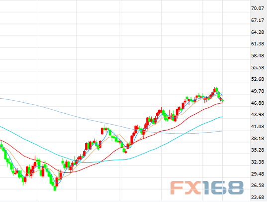 （美国原油60分钟走势图，来源：FX168财经网）