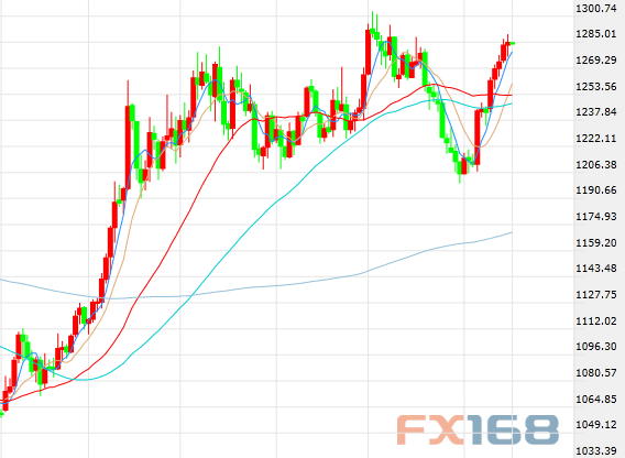 （现货黄金60分钟走势图，来源：FX168财经网）