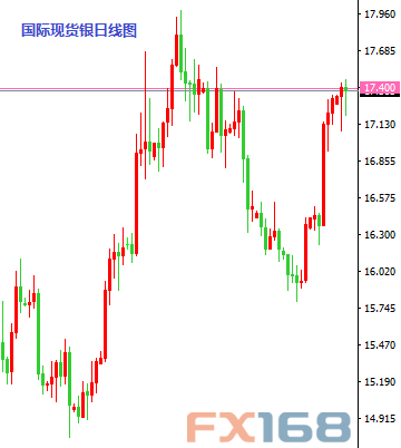 (欧元/美元日线图 来源：FX168财经网)