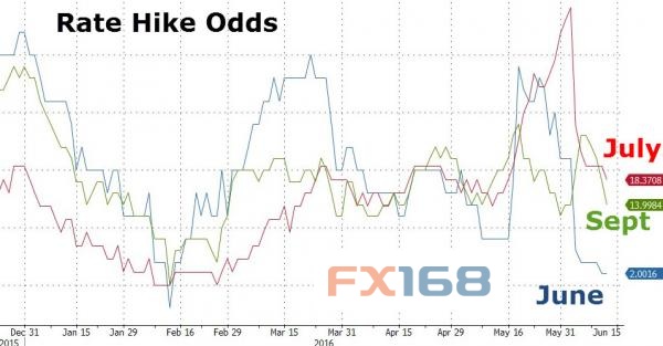 (图片来源：Zerohedge、FX168财经网)