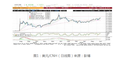 东亚银行：人民币料将继续受压试6.65