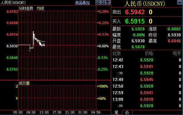 人民币随之跟随股市上涨。美元兑人民币在上摸整数位6.6000以及创出5年新高6.6047之后逐渐震荡下移。周三，中国人民银行将美元兑人民币汇率中间价大幅调高至6.6001，为2011年3月份以来最高值，相比周二中间价6.5791，人民币贬值0.3%。当然，此番调整并不人意料，英国脱欧情绪不断升级，隔夜美元指数大幅反弹。