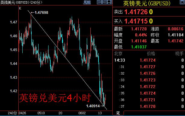 英镑兑美元1.4100大关附近暂获支撑，多头试图扩大战果到1.4200大关。但日线上，KD指标下20日，杀多行情可能启动。4小时周期上，前期多个低点连线形成趋势线，但支撑作用显然不大，总体弱势不改。