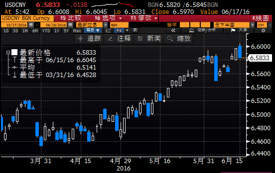 交易员还指出，中间价6.6001的位置很微妙，A股未纳入MSCI致离岸人民币大跌，以及隔夜美指走升都有影响，中间价的过滤机制应该发挥了作用。风险事件尚未过去后市不好判断，央行的态度很关键。
