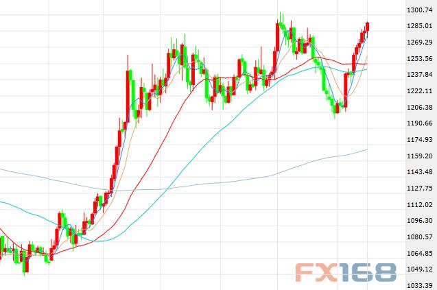 （现货黄金5分钟图 来源：FX168财经网）