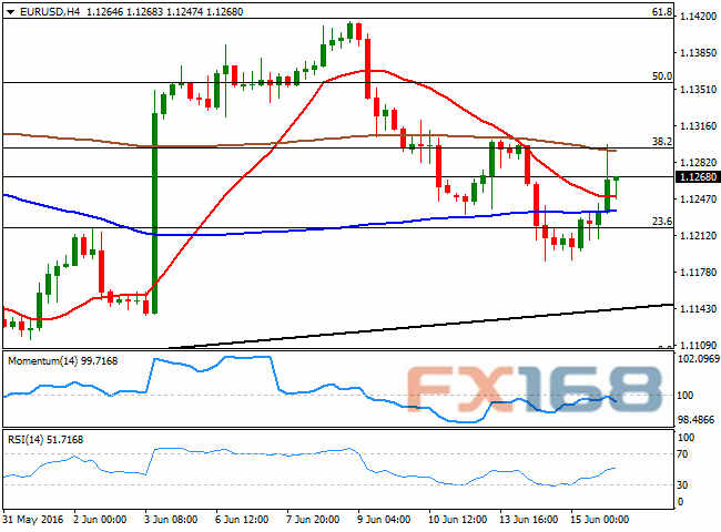 （欧元/美元4小时图 来源：FXStreet、FX168财经网）