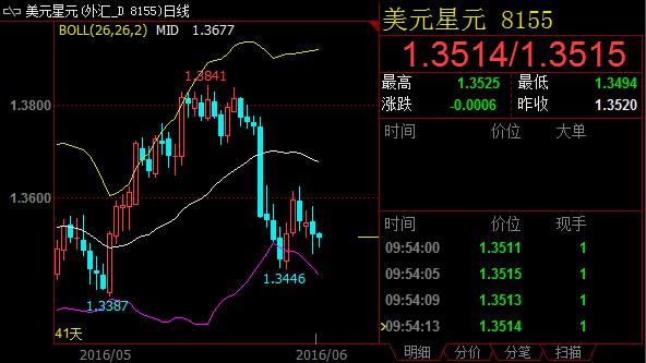 美元兑韩元周四下跌，目前汇价重返布林带下半通道。