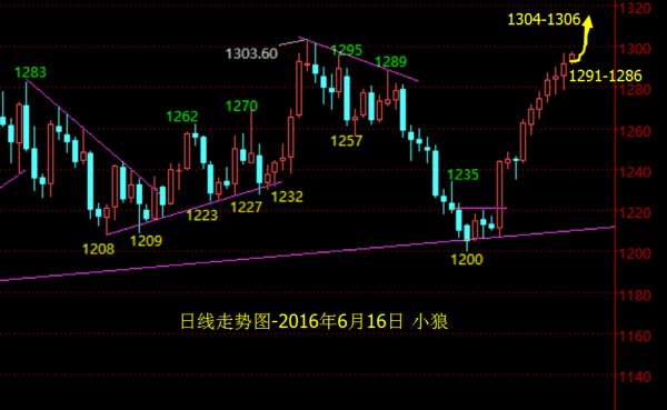 小狼：黄金早盘1295直接多，今日看1306