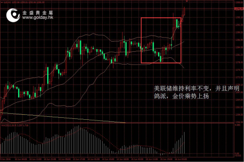 图 1 黄金价格走势