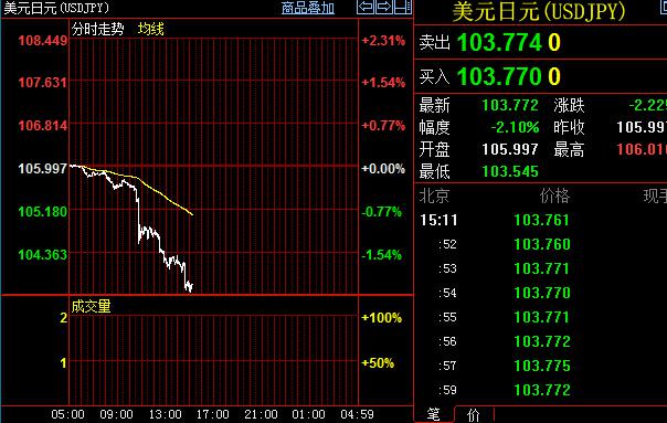 鉴于英国脱欧公投前景不明，一旦英国选择脱离欧盟，全球金融市场将掀起惊涛骇浪，贸然新推宽松的努力可能化为乌有，因此日本央行决定维持负利率在-0.1%不变，维持货币基础年增幅目标80万亿日元不变。