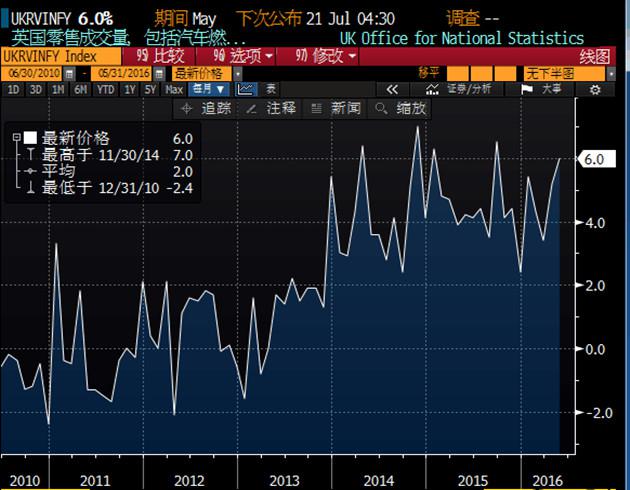 数据并显示，英国5月季调后核心零售销售年率上升5.7%，升幅高于预期值3.8%，前值由上升4.2%上修为上升4.8%；5月季调后核心零售销售月率上升1.0%，升幅好于预期值0.2%，前值从上升1.5%修正为上升2.0%。