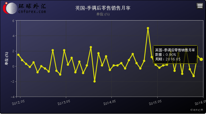 (英国季调后零售销售月率走势图)