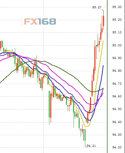 (美元指数30分钟走势图 来源：FX168财经网)