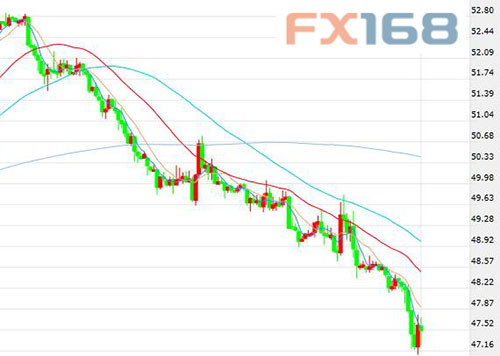 (美国WTI原油期货价格60分钟走势图，来源：FX168财经网)