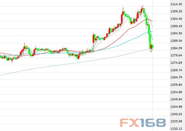 （现货黄金半小时图 来源：FX168财经网）