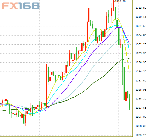 （现货黄金30分钟走势图，来源：FX168财经网）