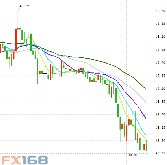 （美油30分钟走势图，来源：FX168财经网）