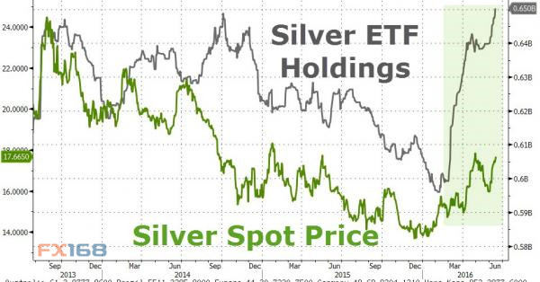 （图片来源：Zerohedge、FX168财经网）