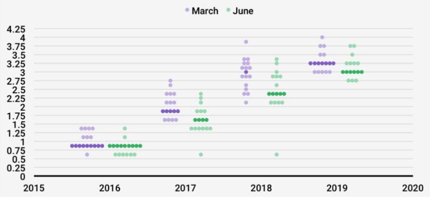 (美联储3月和6月点阵图对比，来源：BusinessInsider、FX168财经网)