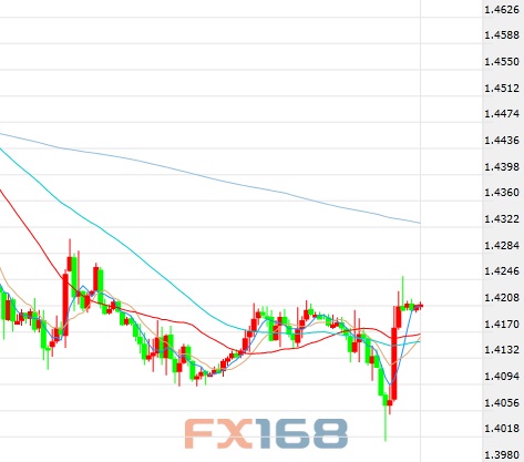 （英镑/美元60分钟图 来源：FX168财经网）