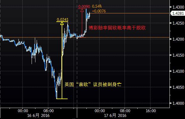 英国留欧派议员遭枪击，英镑为何逆袭“暴涨”？