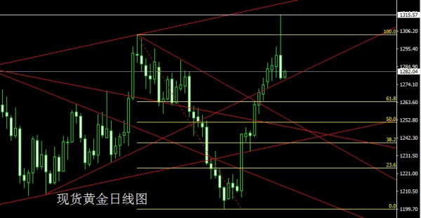 1.技术上，今日先看4小时构造