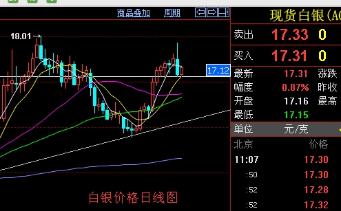 彭昌坤：黄金白银回踩到位 继续看涨