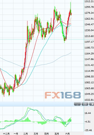 （欧元/美元4小时图 来源：ActionForex、FX168财经网）