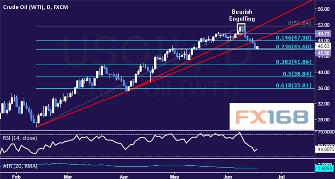 (黄金日图 来源dailyfx)