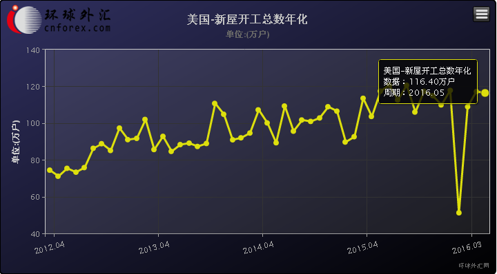 路透评加拿大5月CPI数据：加拿大5月CPI年率为上升1.5%，升幅不及预期值1.6%和前值1.7%，因天然气价格走低。而且该数据上升的主要动力因素——能源价格和食品价格表现却不佳，其中5月能源价格仅上升2.4%，升幅远不及4月时的3.8%；而食品价格增速更是创下过去两年来最低的水平，这意味着加拿大整体通胀水平仍有待改善。