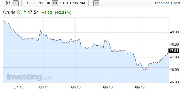 不过Fast Money(CNBC一档节目)分析师Josh Brown表示，市场的反弹似乎已经在开始蠢蠢欲动。