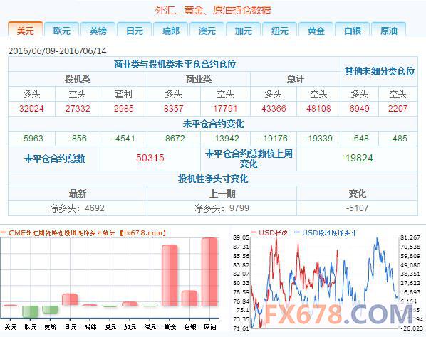 2、投机者持有的欧元投机性净空头减少10623手合约，至56489手合约，表明投资者看空欧元的意愿降温。