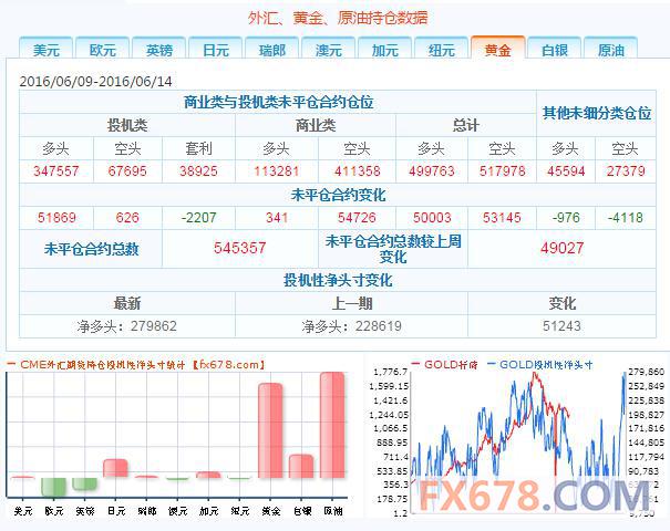 2、投机者持有的欧元投机性净空头减少10623手合约，至56489手合约，表明投资者看空欧元的意愿降温。