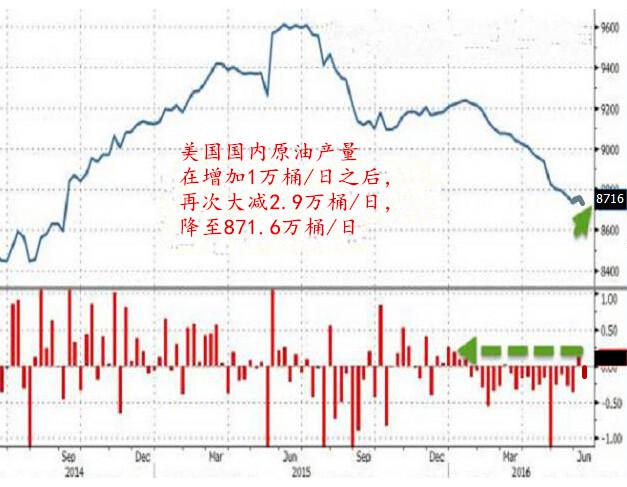 具体数据，截至6月17日当周，美国石油钻井平台数量增加9口，增至337口，至此已经连续三周增加。