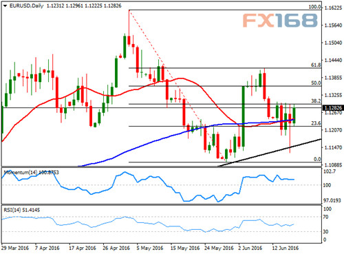 (欧元/美元日线图，来源：FXStreet、FX168财经网)