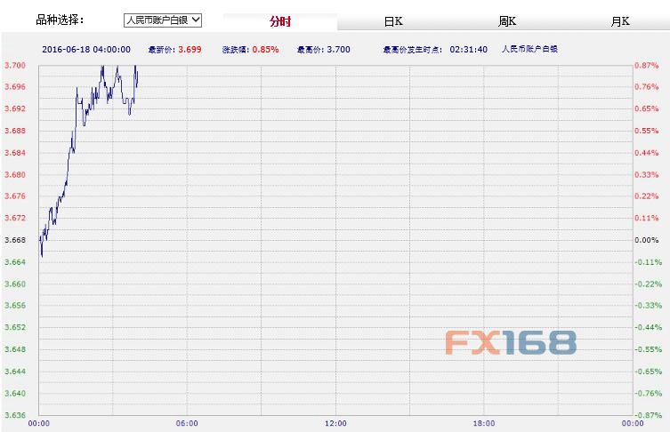 (中国工商银行纸黄金，来源：FX168财经网)