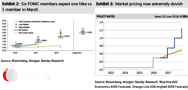 (美联储声明偏向鸽派，来源：摩根士丹利)