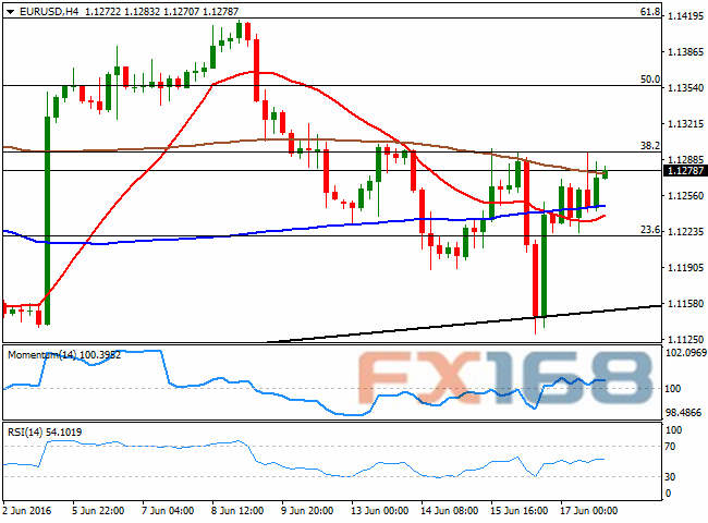 （欧元/美元4小时图 来源：FXStreet、FX168财经网）