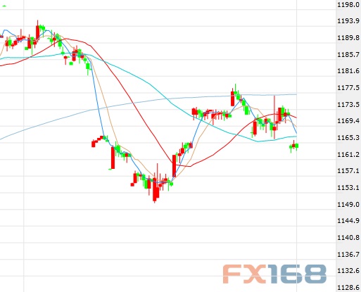 （美元/韩元60分钟图 来源：FX168财经网）