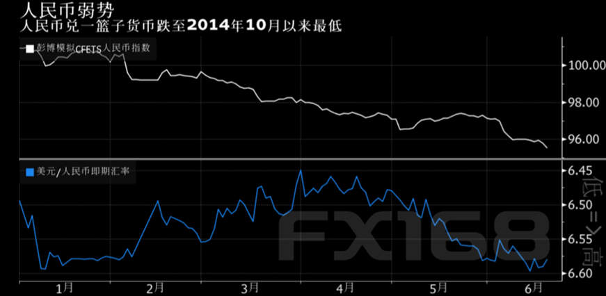 （图片来源：彭博、CFETS、FX168财经网）